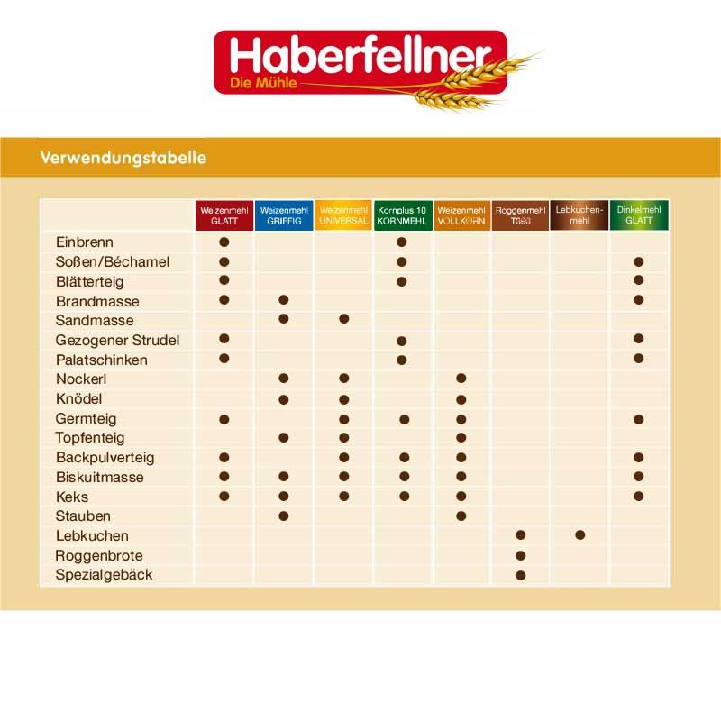 Haberfellner Weizenmehl Type 405 / W480 universal, Größentabelle