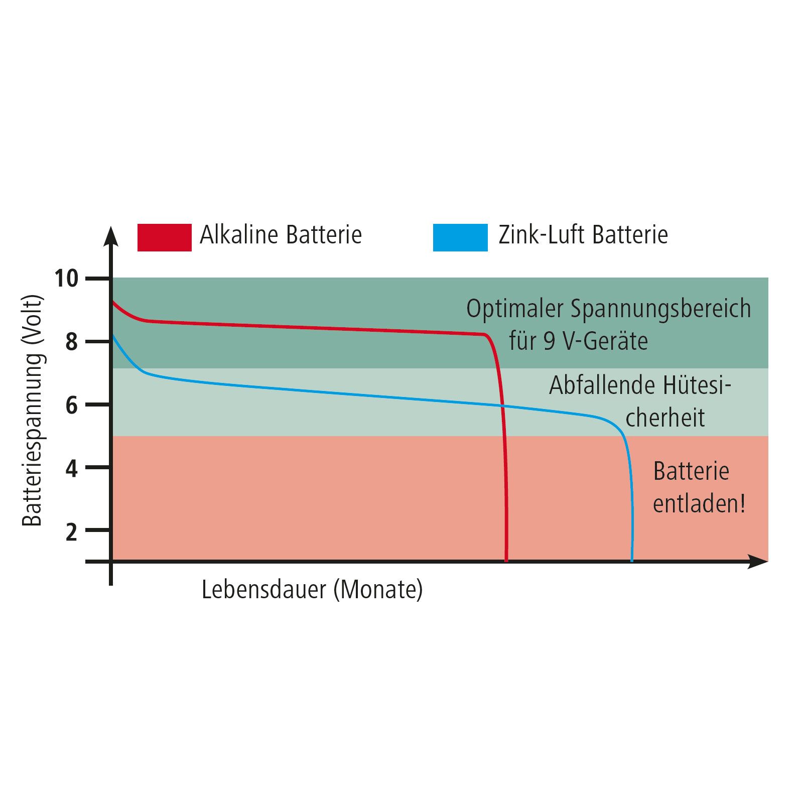 AKO Batterie sèche alcaline 9V pour clôture électrique 55-210Ah, 120 Ah