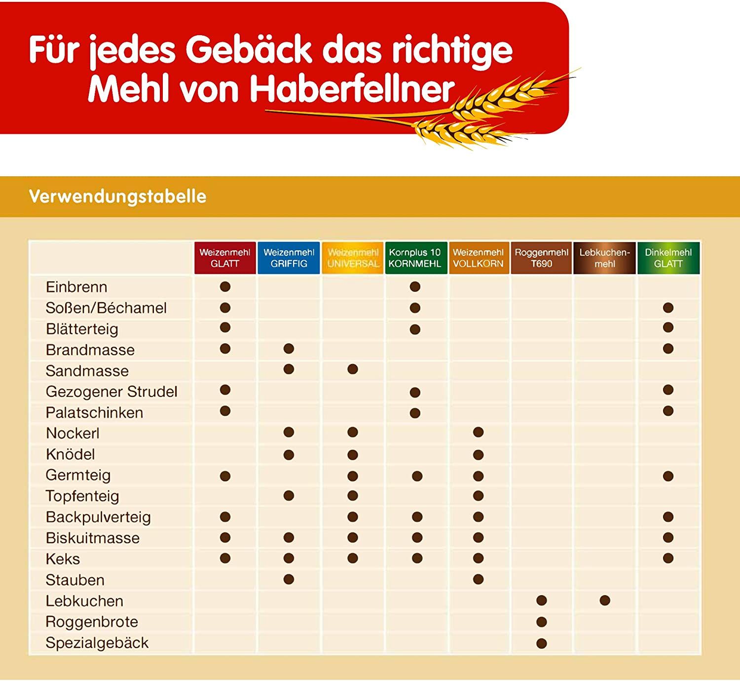 10x 1 kg Haberfellner búzaliszt Typ 550, DE 700, AT optimal, infografika