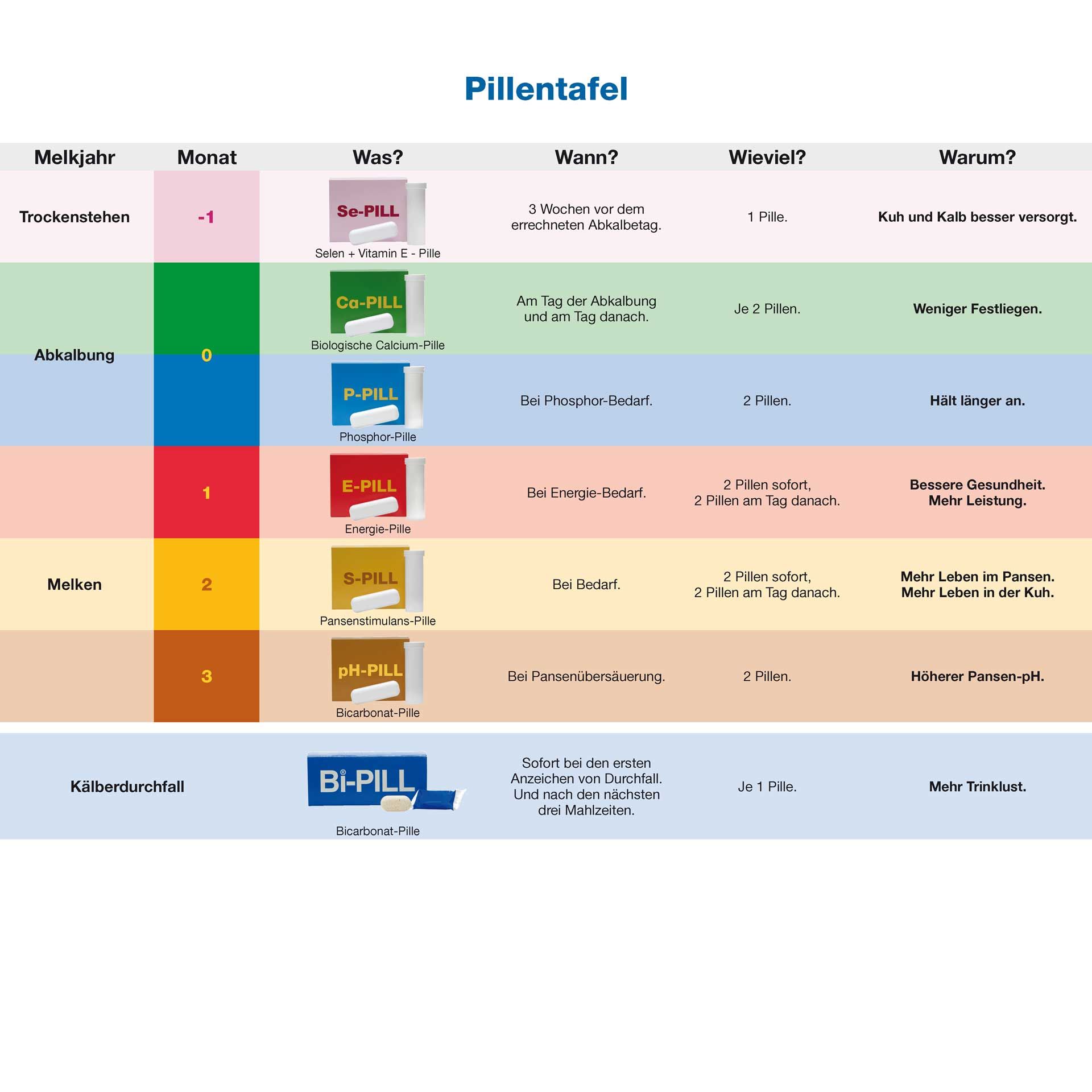 Bi-PILL bei Kälberdurchfall, Bicarbonat-Pille, 20 x 9 g, Infografik