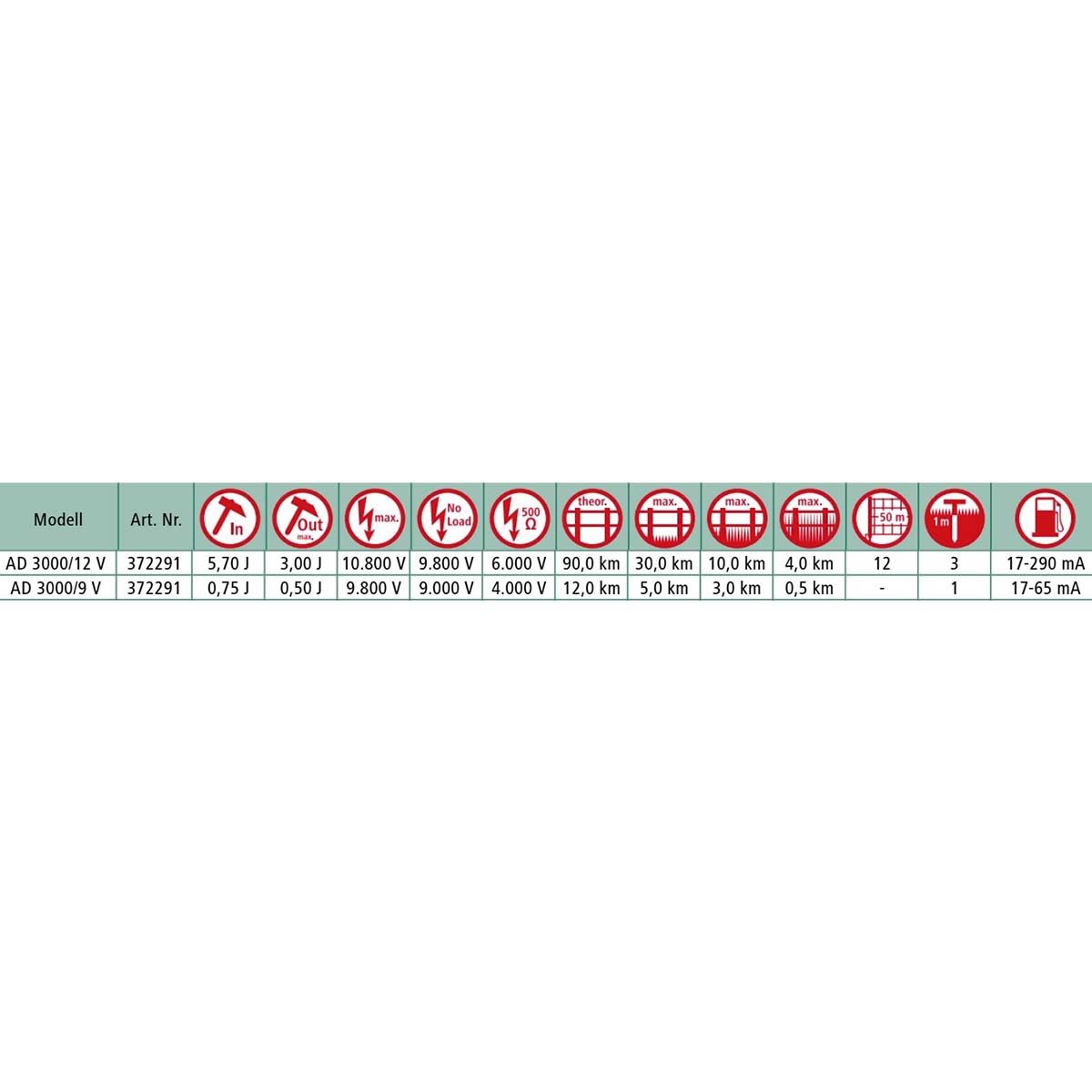 Électrificateur AKO Mobil Power AD 3000, 12V, 5,7 joules, infographie