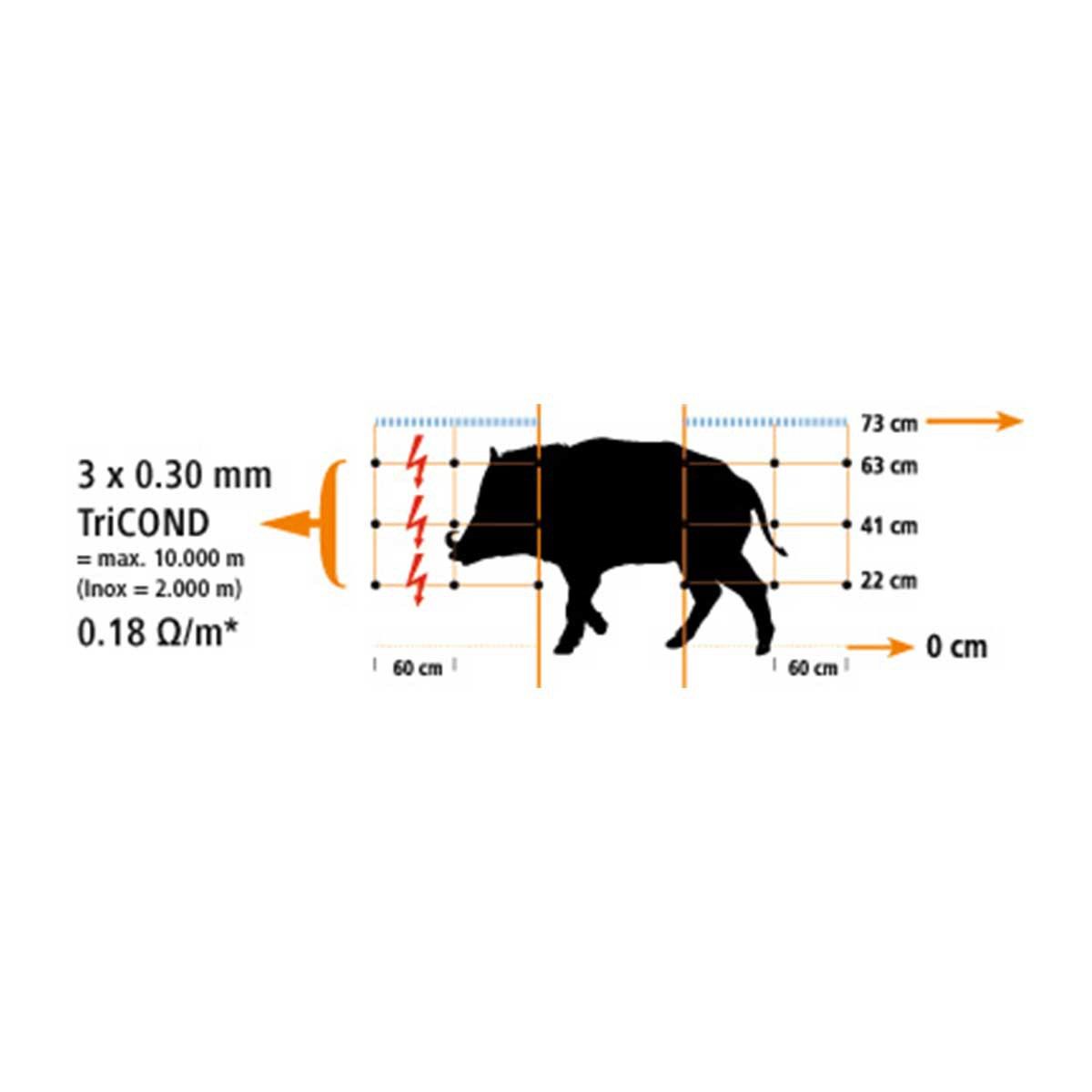 Plasă anti-mistreți WildNet AKO 50 m, electrificabilă, infografic