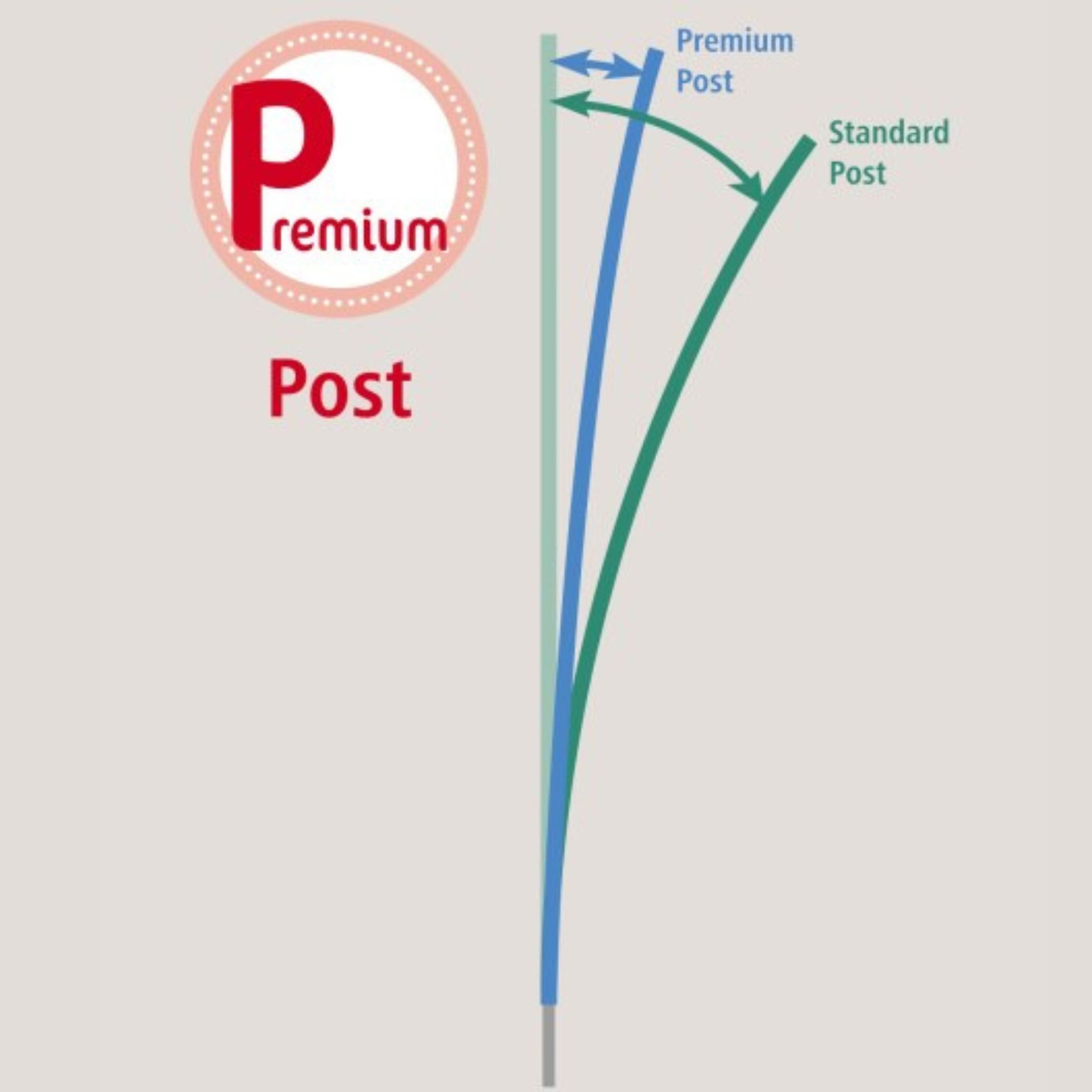 Grafico con due paletti piegati a confronto: Premium Post in blu, Standard Post in verde